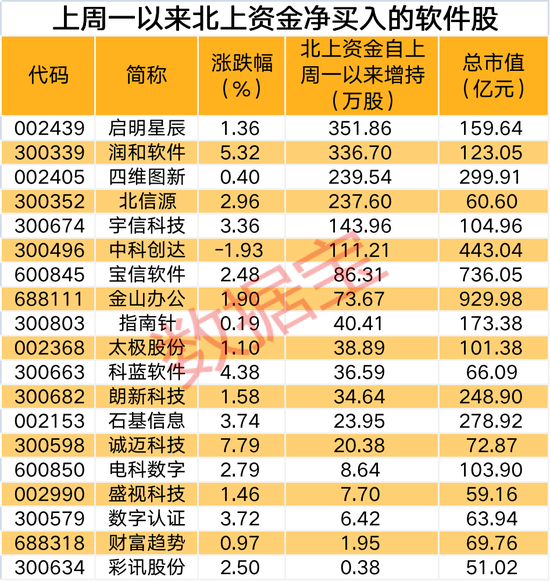 “十年间增长近3倍，多重政策加持工业软件发展，北上资金加仓股名单出炉