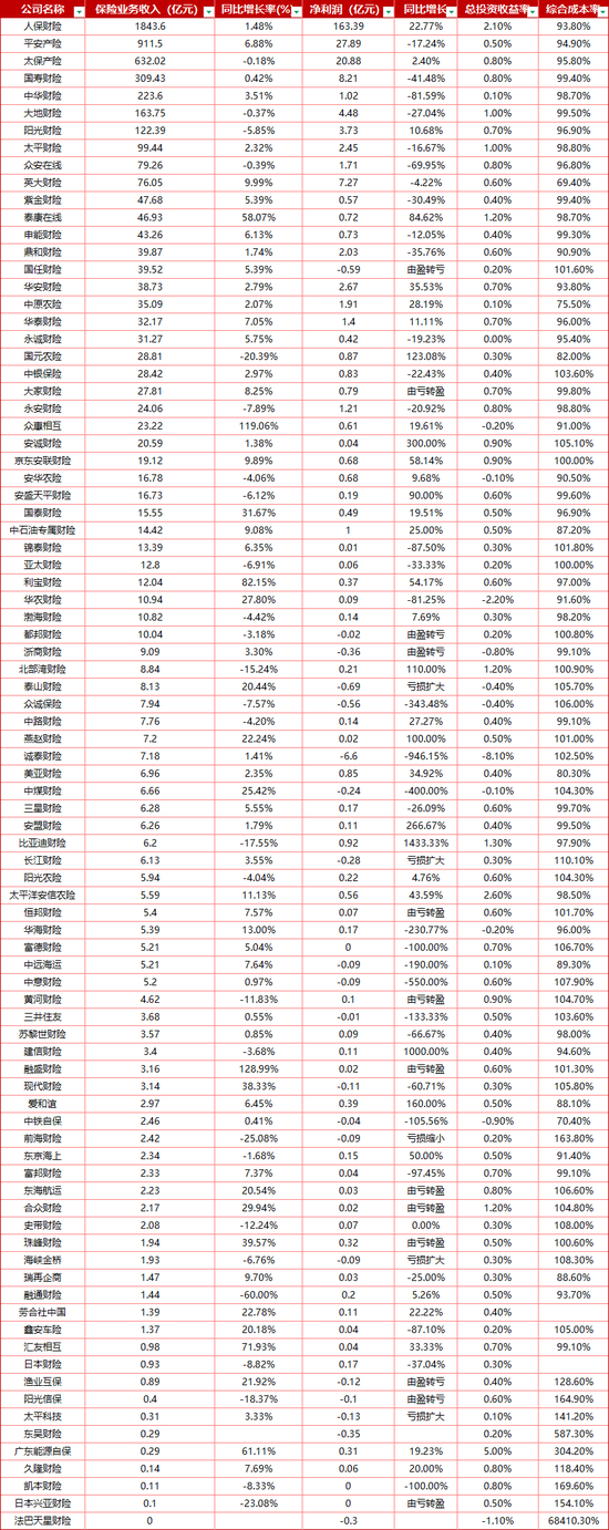 2026年一季度87家财险公司业绩