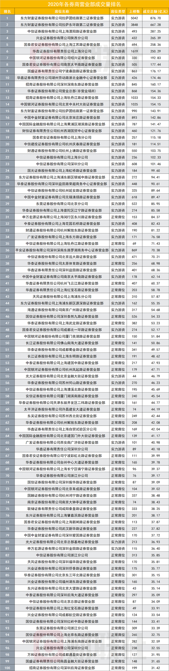 抢看2020年百强龙虎榜营业部：华鑫、国泰君安、兴业居前三