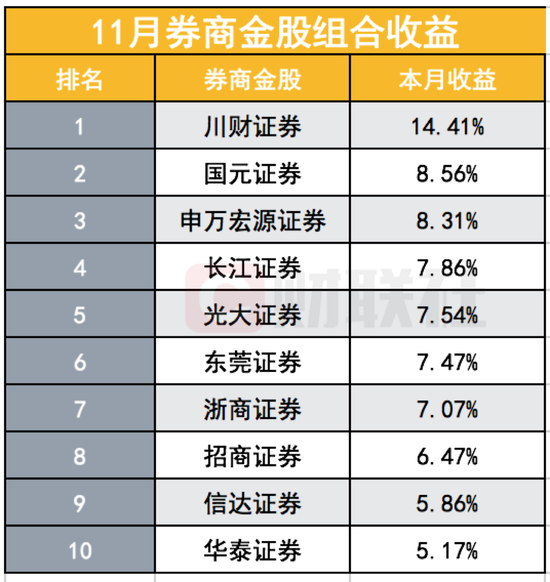 11月券商金股收益放榜：最牛股暴涨近60% 12月名单奉上