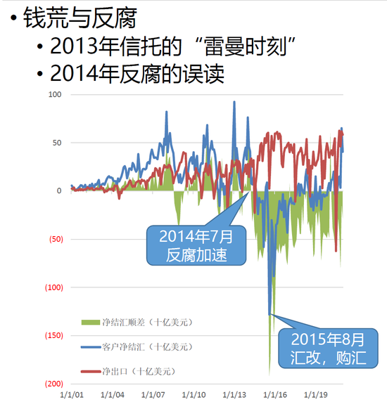 钱荒与反腐