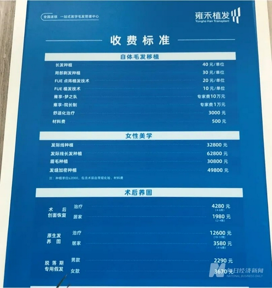 雍禾医疗生意不好做一单两三万为了让男人掏钱植发公司全靠营销先行