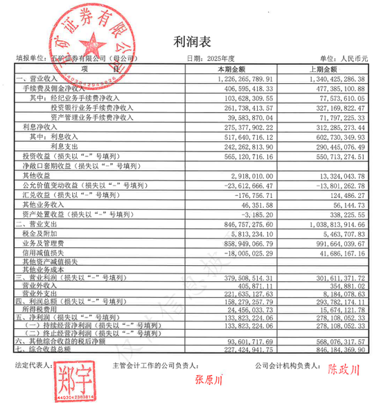 逾2亿赔偿拖垮业绩！五矿证券净利腰斩