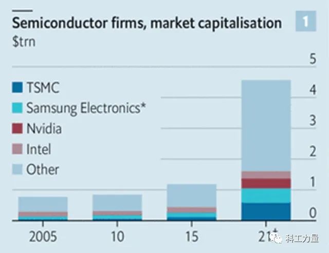 芯片短缺背后，最后屹立不倒的会只剩台积电？