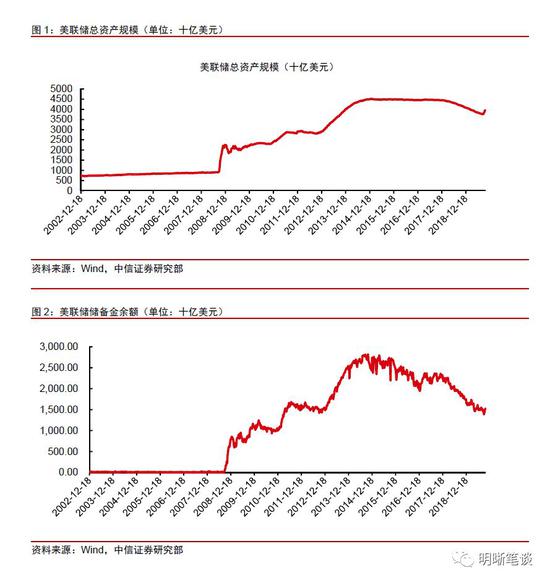 中信明明：重启扩表之后 美联储还有什么工具？