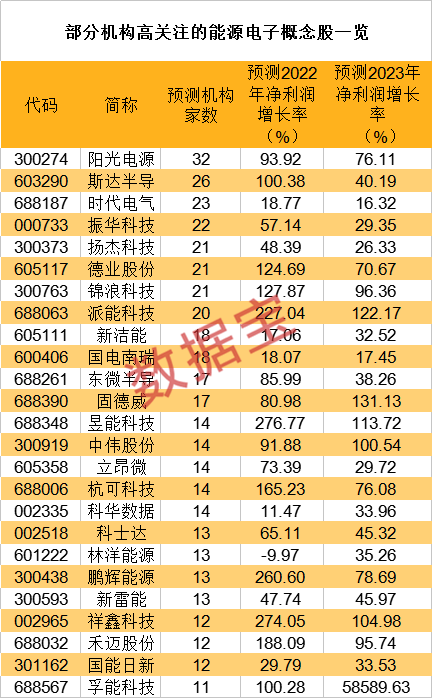 剑指3万亿！工信部透露，能源电子重磅文件近期发布，机构高关注度概念股出炉，外资抢筹龙头超千万股