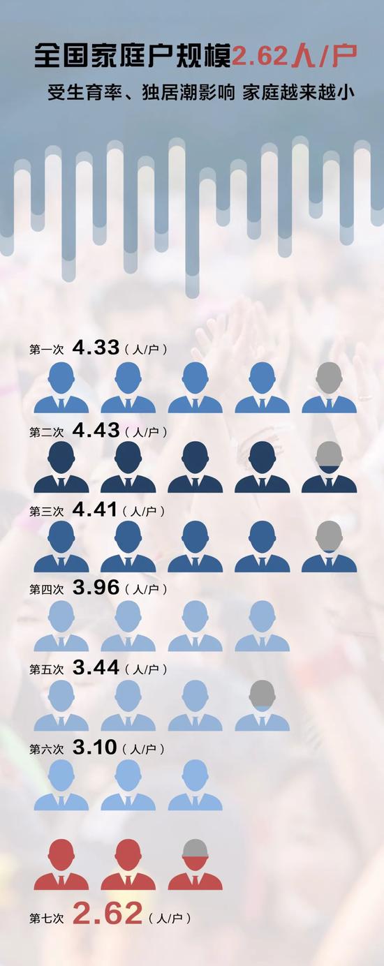第七次全国人口普查已经开始了吗_第七次全国人口普查数据:开放生育是你想多(2)