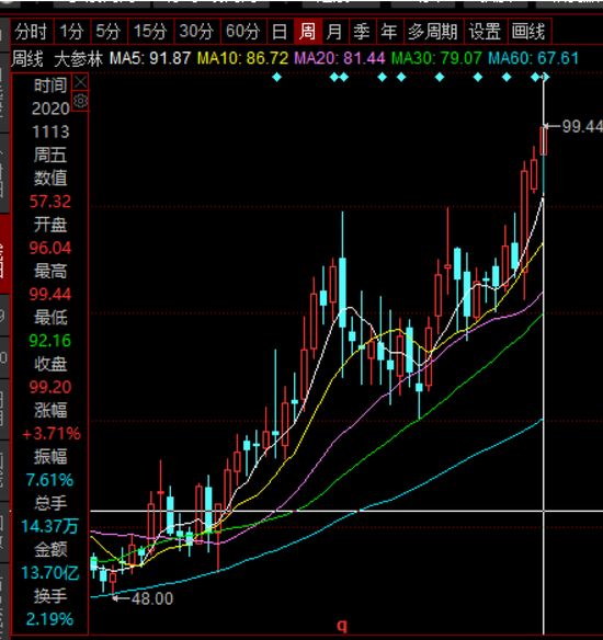 股票套现9亿、转债大额减持 大参林百元关口或遇调整