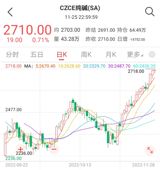 单月大涨超17%，“化工之母”逆袭！