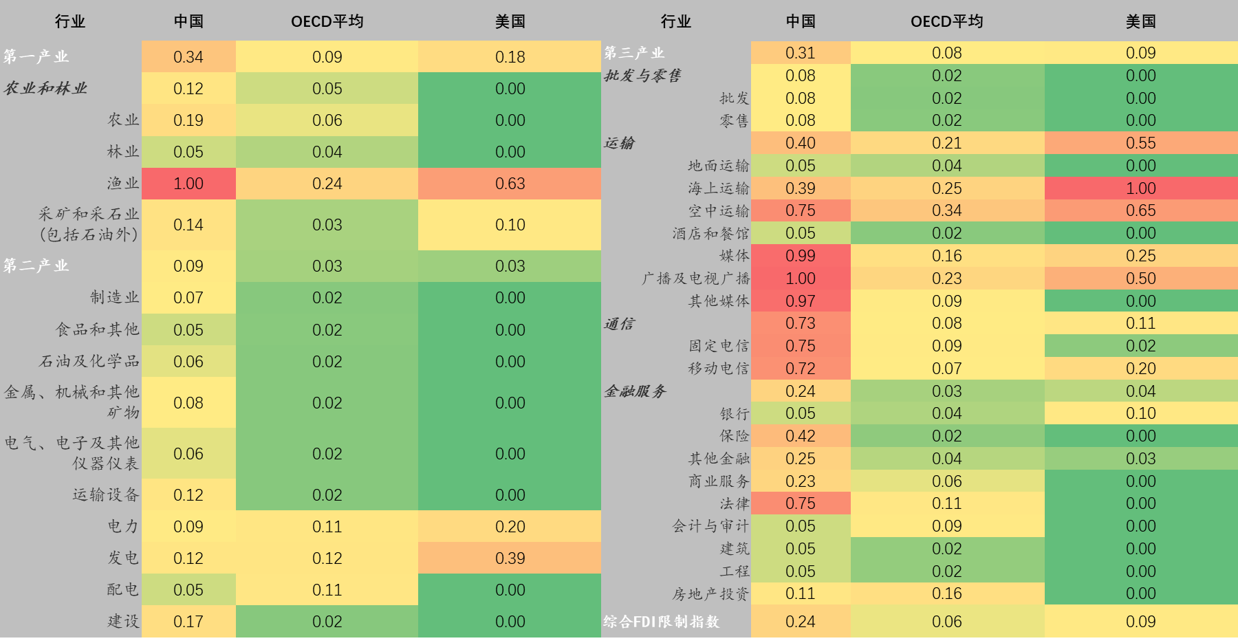 表1：中国FDI限制指数及对比（2019年）数据来源：OECD，东方证券财富研究中心