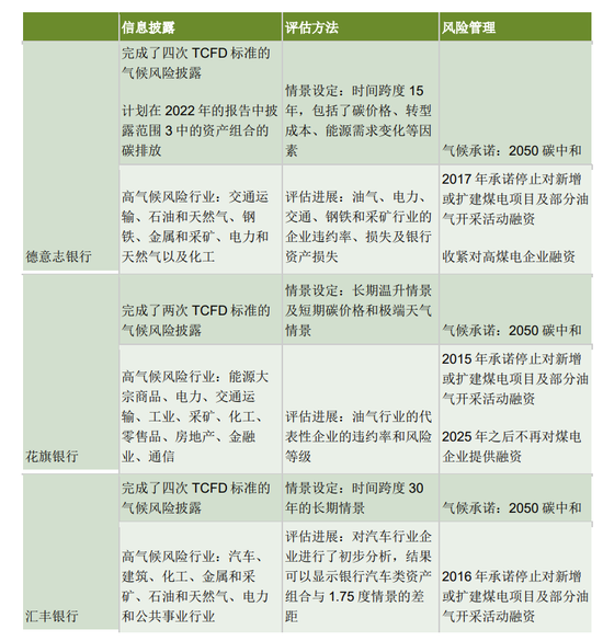 表：三家国际商业银行气候风险框架比较