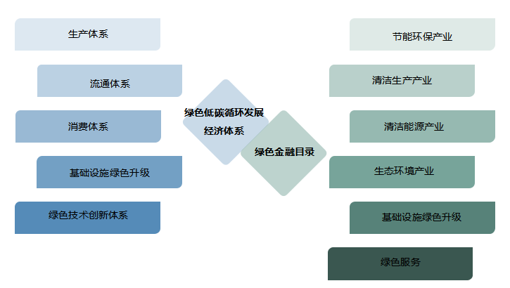 图1 绿色经济循环发展体系与绿色金融目录的对应与联系