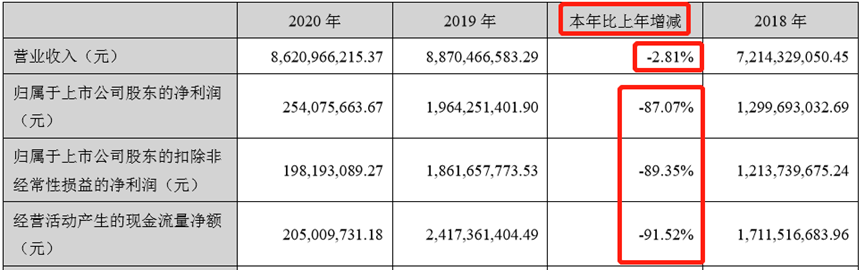 “立华股份2019年上市2020年净利润同比下降89% 变脸竟如此之快之巨