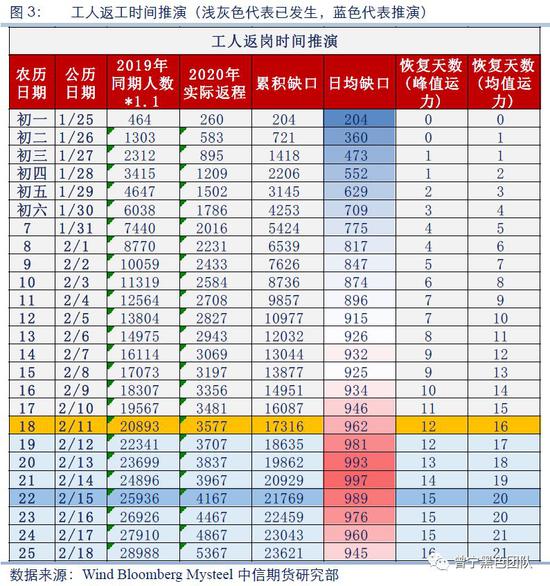 疫情对黑色金属的影响系列报告:从铁路客运能力推演复工进度