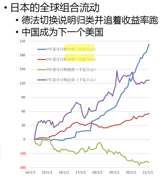 日本的全球组合流动