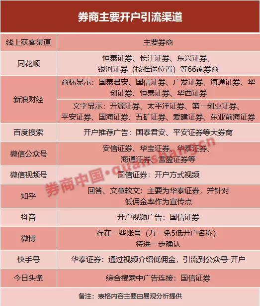 券业获客成本激增 年内至少8家券商新增客户约百万