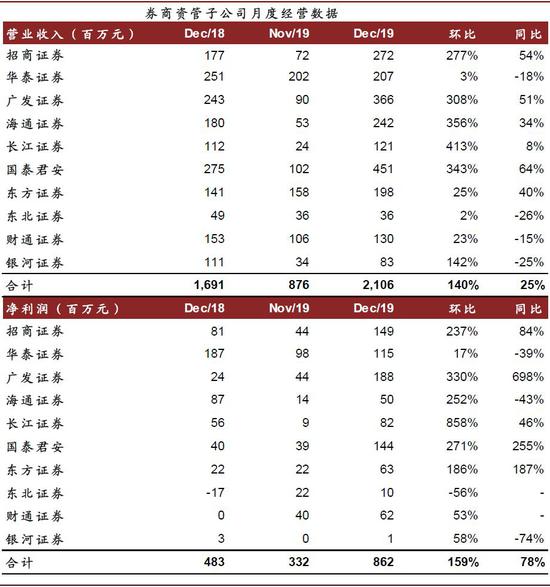 中金公司：券商业绩大幅增长 板块有望迎开门红