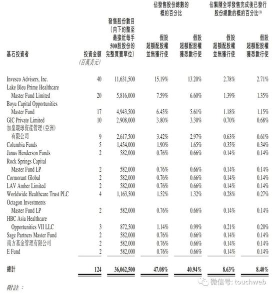 诺辉健康港交所上市：开盘涨185% 市值超300亿港元