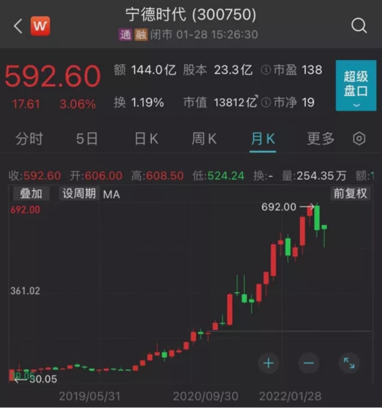 “超预期！13800亿“宁王”预告业绩创历史新高 市值一日暴增400亿！