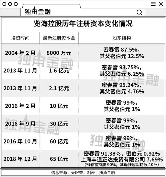 密春雷再被执行5亿,览海杠杆收购拖累“胡润富豪”
