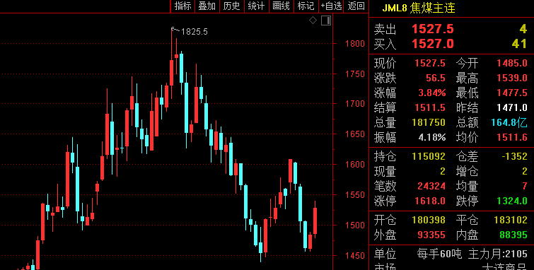 焦炭终于开启价格调降：重要信号出现 双焦未来咋走？