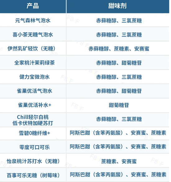 争夺无糖时代：元气森林引发无糖产品热潮 只是一场变革的开始