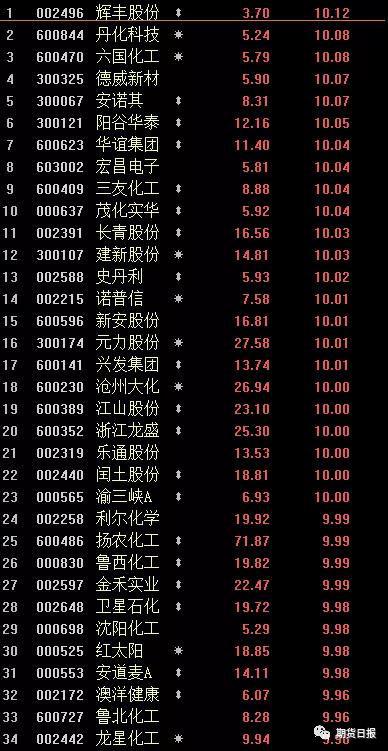 化工行业整治升级 PTA封不住“涨停”另有原因