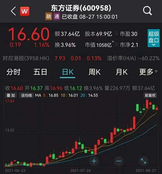 “东方证券半年报出炉！产品代销收入大增159% 财富管理转型效果显著