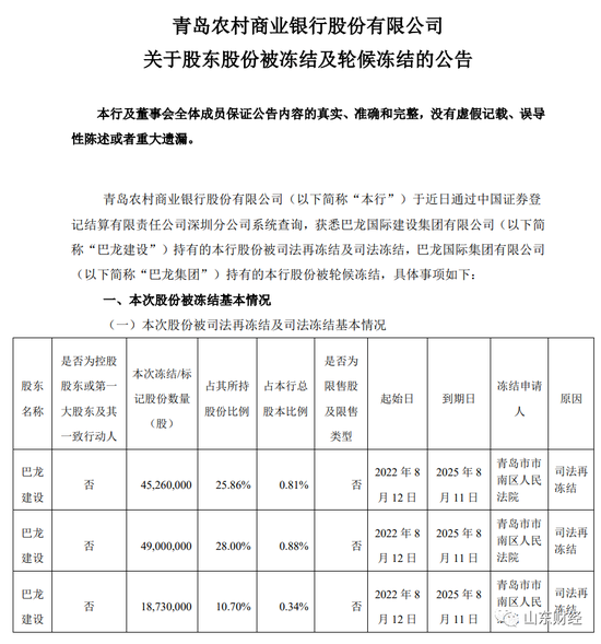 青岛农商行4亿股权遭冻结，多次公告后回应—