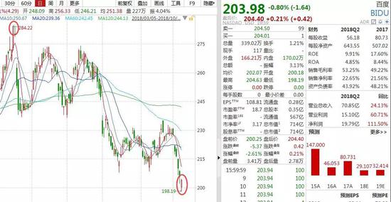 BAT三巨子中,跌势最惨的依旧腾讯。