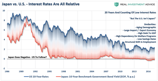 （美国、日本十年期国债利率变化情况，来源：Real Investment Advice）