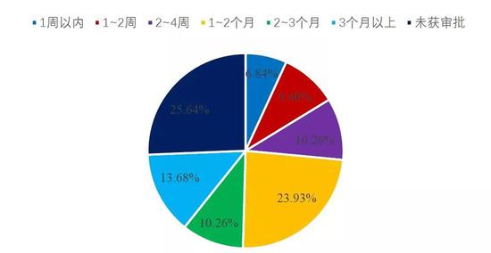 表9 企业融资成本分布