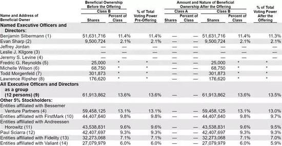 资料来源：招股说明书