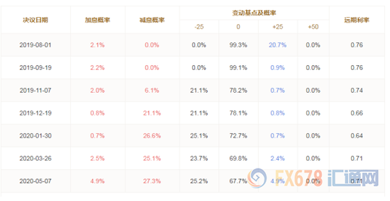 图：利率期货显示的英国央行升息降息概率