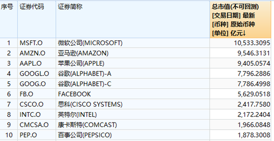 纳斯达克超大市值公司（图片来源：WIND数据）