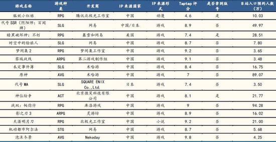  （B站重点联运游戏Pipeline）