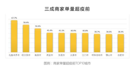 来源:美团《餐饮外卖复工消费报告》