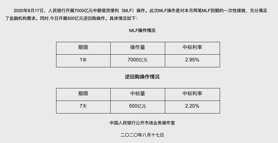 央行扩量续作7000亿MLF 1年期同业存单利率已逼近接近MLF利率