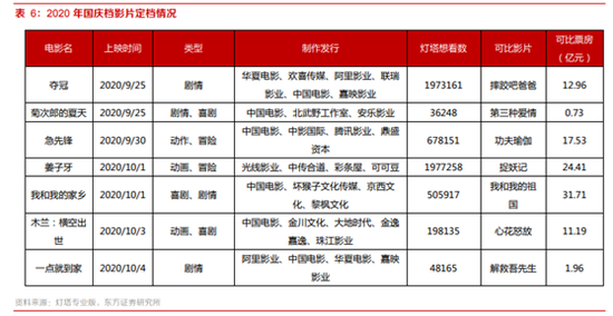 国庆档电影七雄相争 多家上市公司能否扭亏就看票房了