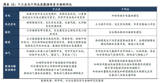 兴证策略：聚焦绿色能源主线 改变传统能源结构