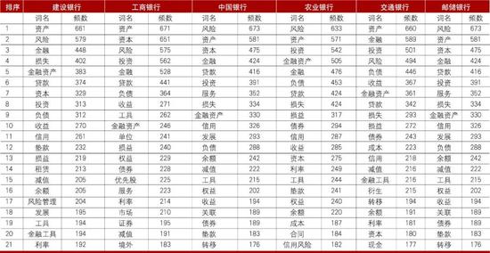 数据来源：根据六大行年报整理。