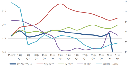图6&nbsp; 主要类型银行拨备覆盖率变化