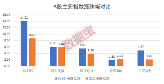 原因找到了！科创板领涨全市场，科创50ETF最“吸金”，全靠它？科创主题基金重仓这一赛道或爆发