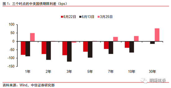 中信明明：中美资金利率倒挂过程中 上证综合指数表现为先跌后涨再调整