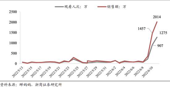 东方甄选直播间观看人次及销售额