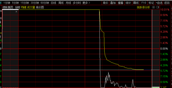 暴涨20000%！史上最牛妖股来了