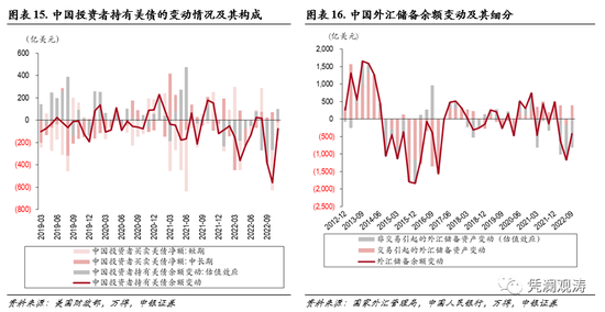 中银证券管涛：美元调整不改资本回流之势，外资对美元资产风险偏好有所回升