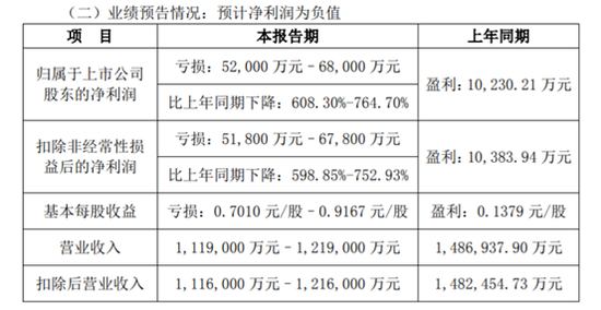 顺鑫农业上市首亏，旗下业务没一个“顺心”