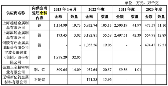 鹰峰电子怪事多:倒卖余料净赚千万,比买材料钱多!明星股东红杉系清仓“跑路”!