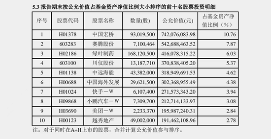 2024年基金一季报披露的中庚价值领航前十大重仓股